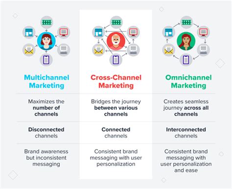 cross chanel marketing|cross channel marketing examples.